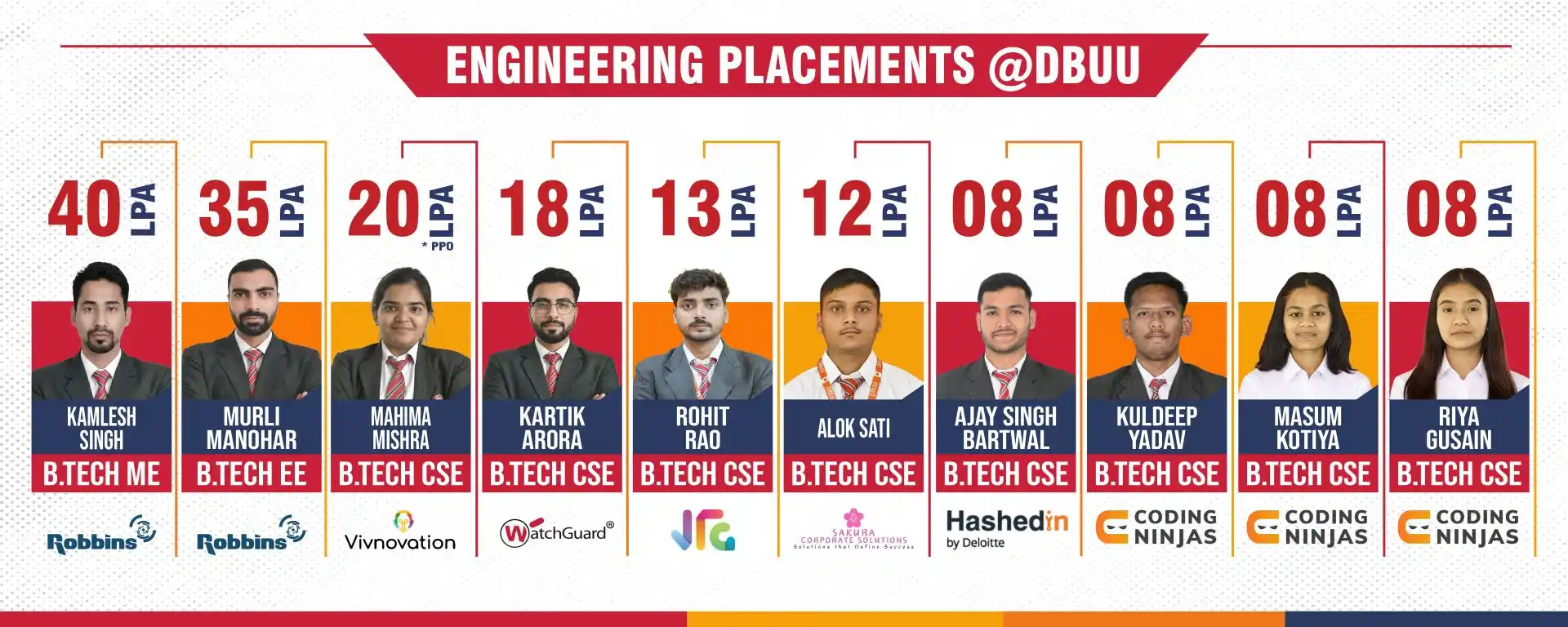 SOEC Placement DBUU