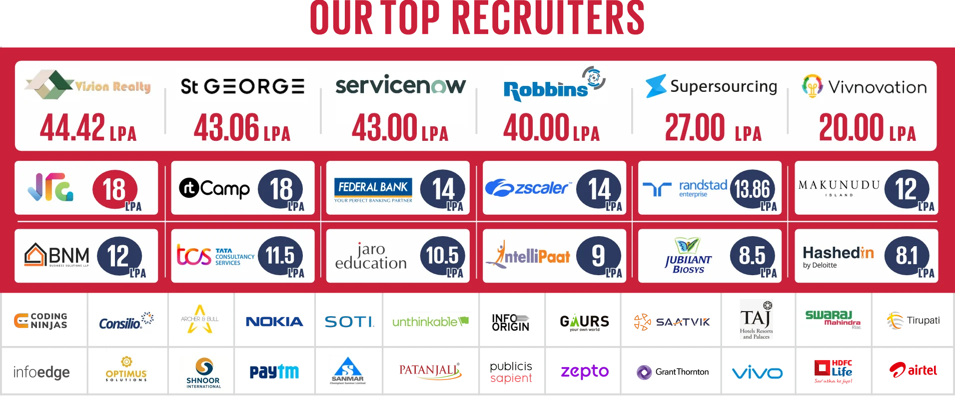 Top Recruiters placement